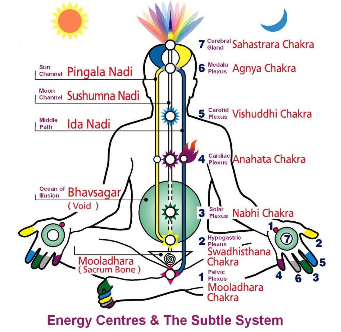 Image result for kundalini